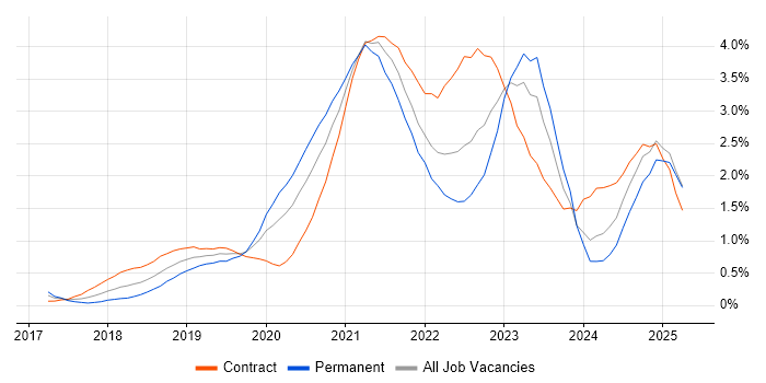 Job vacancy trend for Terraform in Buckinghamshire Job vacancy trend for Terraform in Buckinghamshire