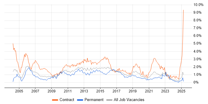 Job vacancy trend for Test Analyst in Buckinghamshire