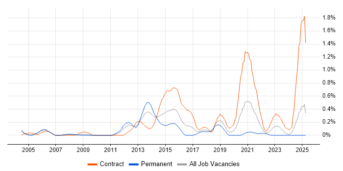 Job vacancy trend for Test Assurance in Buckinghamshire