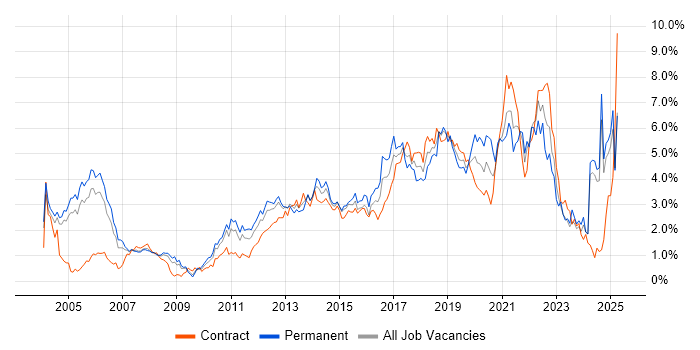 Job vacancy trend for Test Automation in Buckinghamshire Job vacancy trend for Test Automation in Buckinghamshire