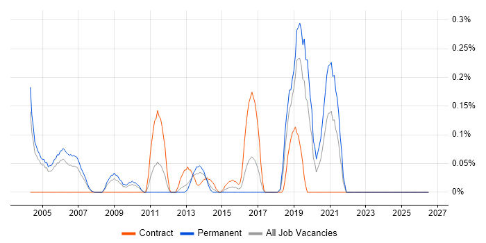 Test Development Engineer job vacancy trend in Buckinghamshire