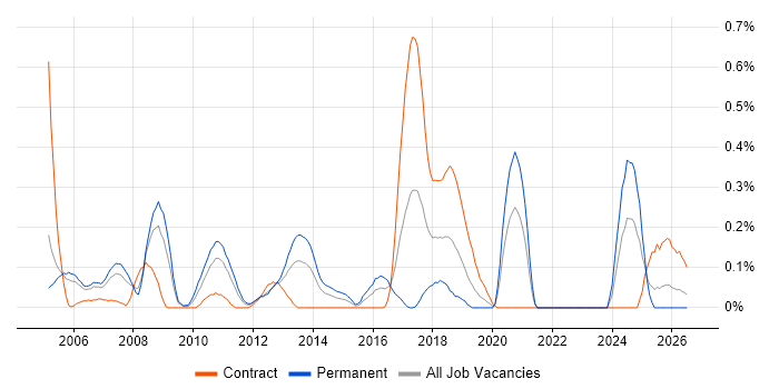 Test Harness job vacancy trend in Buckinghamshire