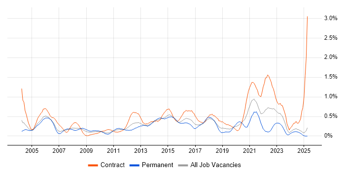 Job vacancy trend for Test Leader in Buckinghamshire Job vacancy trend for Test Leader in Buckinghamshire