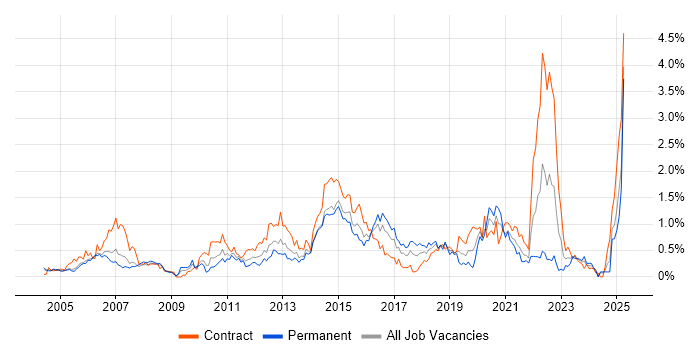 Job vacancy trend for Test Management in Buckinghamshire Job vacancy trend for Test Management in Buckinghamshire