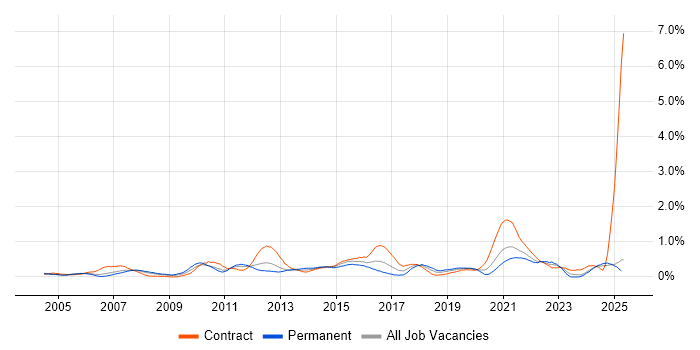 Job vacancy trend for Test Planning in Buckinghamshire Job vacancy trend for Test Planning in Buckinghamshire