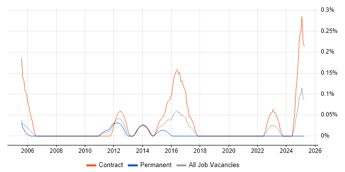 Job vacancy trend for Test Strategy Manager in Buckinghamshire Job vacancy trend for Test Strategy Manager in Buckinghamshire