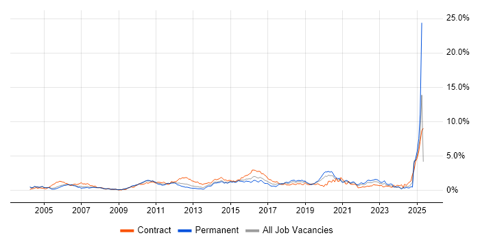 Job vacancy trend for Test Strategy in Buckinghamshire Job vacancy trend for Test Strategy in Buckinghamshire