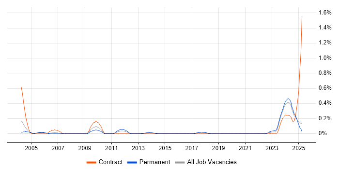 Job vacancy trend for Test Technician in Buckinghamshire Job vacancy trend for Test Technician in Buckinghamshire