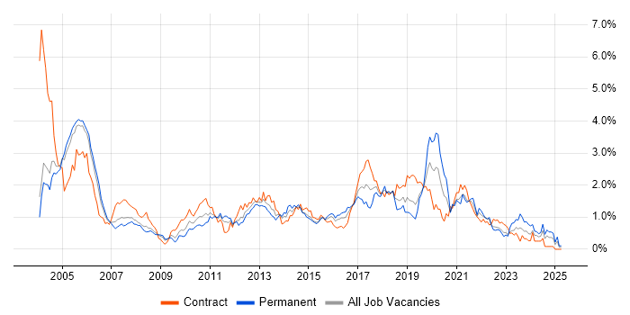 Job vacancy trend for Tester in Buckinghamshire Job vacancy trend for Tester in Buckinghamshire