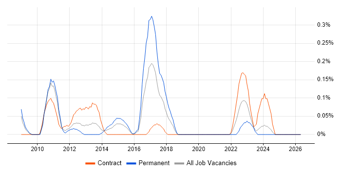 TestNG job vacancy trend in Buckinghamshire
