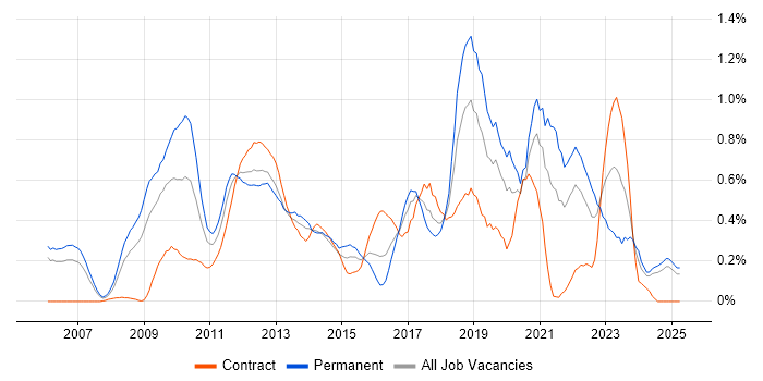 Job vacancy trend for Thought Leadership in Buckinghamshire Job vacancy trend for Thought Leadership in Buckinghamshire
