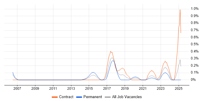 Job vacancy trend for Threat Analysis in Buckinghamshire Job vacancy trend for Threat Analysis in Buckinghamshire
