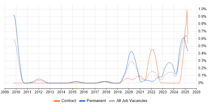 Job vacancy trend for Threat and Vulnerability Management in Buckinghamshire