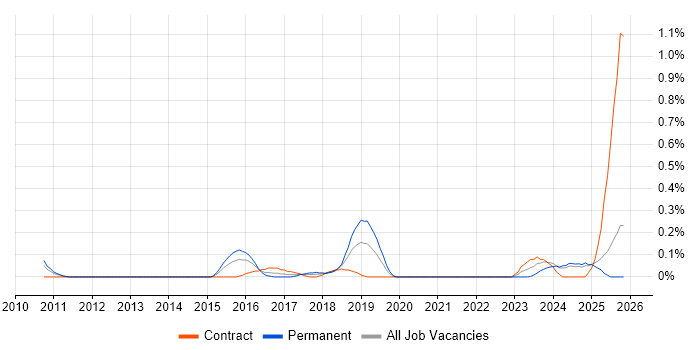 Threat Detection job vacancy trend in Buckinghamshire