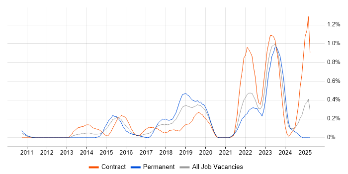 Job vacancy trend for Threat Intelligence in Buckinghamshire Job vacancy trend for Threat Intelligence in Buckinghamshire