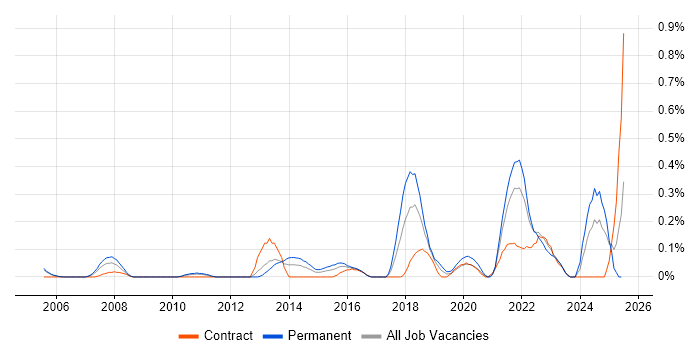 Job vacancy trend for Threat Modelling in Buckinghamshire