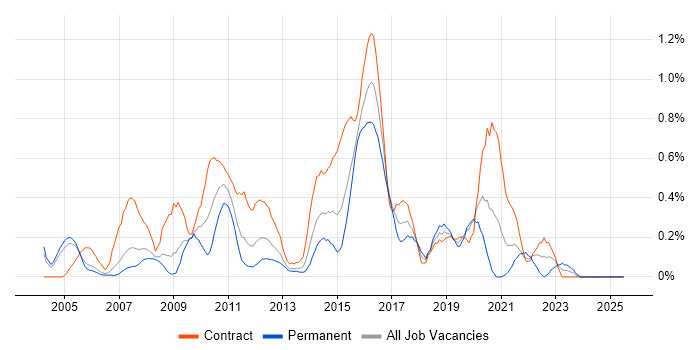 Job vacancy trend for TIBCO in Buckinghamshire Job vacancy trend for TIBCO in Buckinghamshire