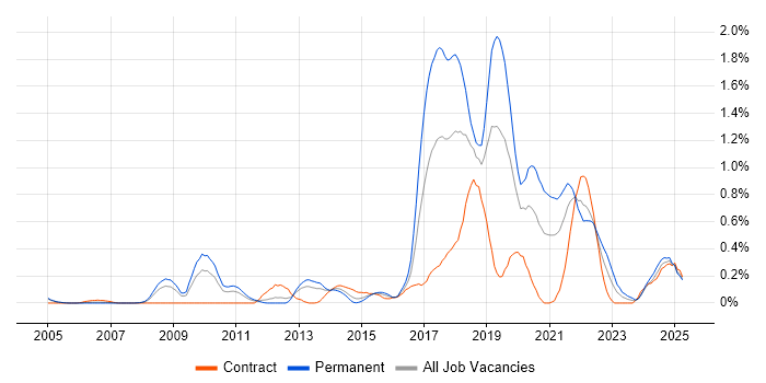 Job vacancy trend for Ticket Management in Buckinghamshire Job vacancy trend for Ticket Management in Buckinghamshire