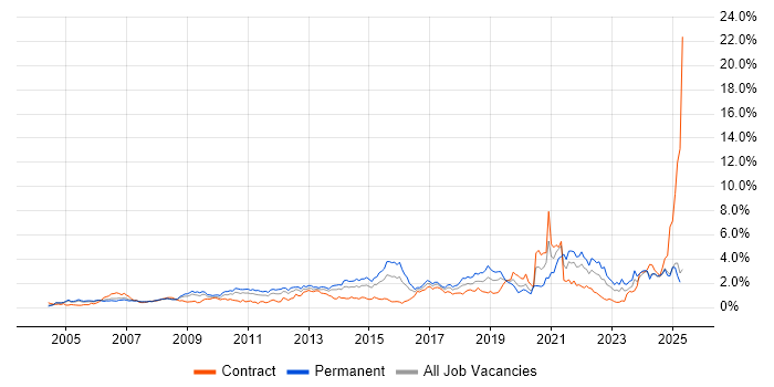 Job vacancy trend for Time Management in Buckinghamshire Job vacancy trend for Time Management in Buckinghamshire