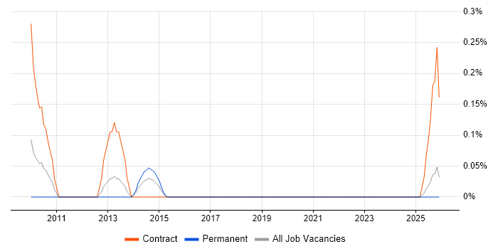 TMMi job vacancy trend in Buckinghamshire