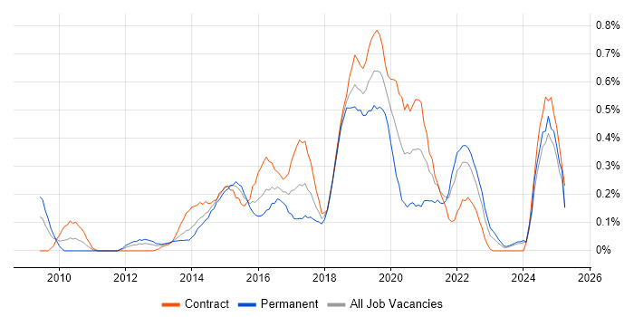 Job vacancy trend for TOGAF Certification in Buckinghamshire Job vacancy trend for TOGAF Certification in Buckinghamshire