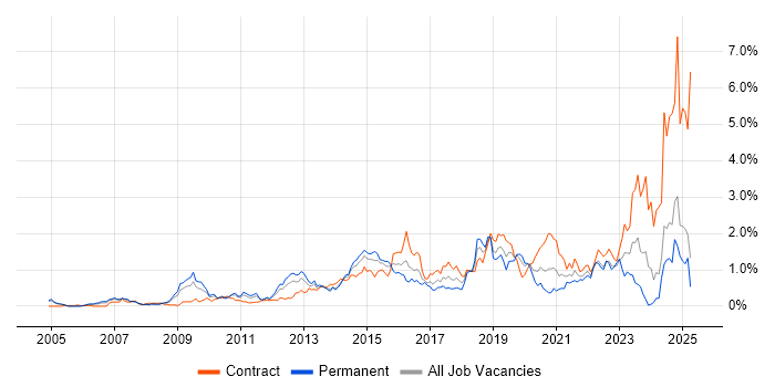 Job vacancy trend for TOGAF in Buckinghamshire Job vacancy trend for TOGAF in Buckinghamshire