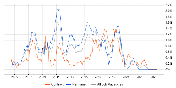 Job vacancy trend for Tomcat in Buckinghamshire Job vacancy trend for Tomcat in Buckinghamshire