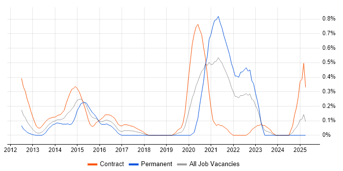 Job vacancy trend for Traceability Matrix in Buckinghamshire Job vacancy trend for Traceability Matrix in Buckinghamshire