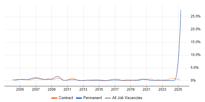 Job vacancy trend for Trainer in Buckinghamshire Job vacancy trend for Trainer in Buckinghamshire