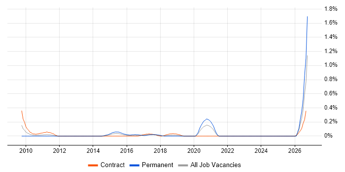 Transformation Consultant job vacancy trend in Buckinghamshire
