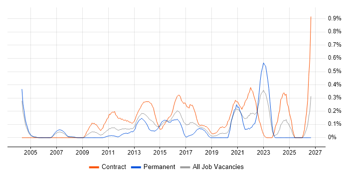 Transformation Manager job vacancy trend in Buckinghamshire
