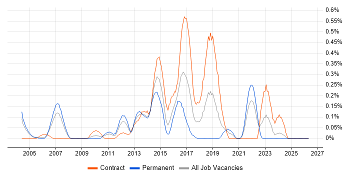 Transition Management job vacancy trend in Buckinghamshire
