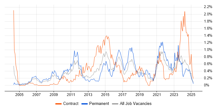 Job vacancy trend for Translating Business Requirements in Buckinghamshire Job vacancy trend for Translating Business Requirements in Buckinghamshire
