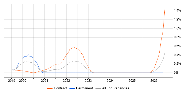 Tricentis Tosca job vacancy trend in Buckinghamshire