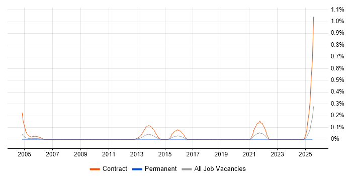 Job vacancy trend for UAT Coordinator in Buckinghamshire