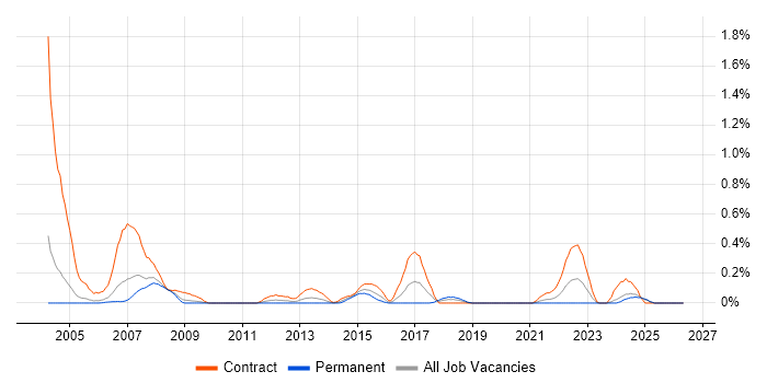 UAT Manager job vacancy trend in Buckinghamshire