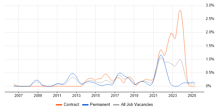 Job vacancy trend for Ubuntu in Buckinghamshire Job vacancy trend for Ubuntu in Buckinghamshire