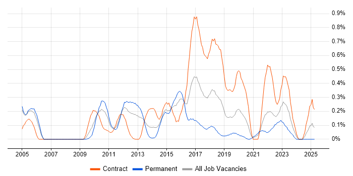 Job vacancy trend for UI Designer in Buckinghamshire Job vacancy trend for UI Designer in Buckinghamshire