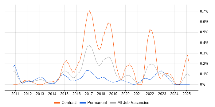 Job vacancy trend for UI/UX Designer in Buckinghamshire