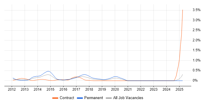 Job vacancy trend for UI/UX Developer in Buckinghamshire Job vacancy trend for UI/UX Developer in Buckinghamshire