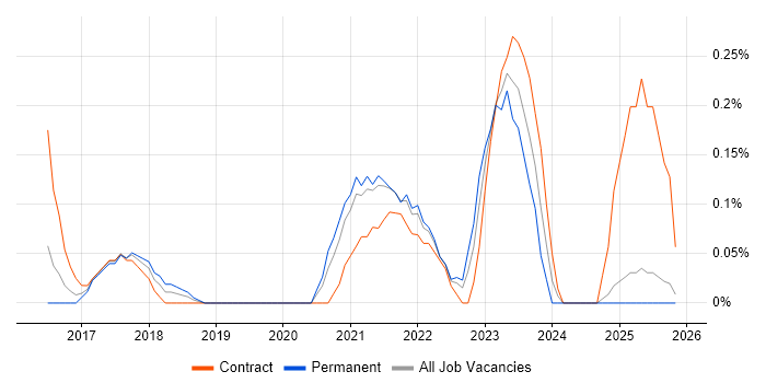 UiPath job vacancy trend in Buckinghamshire