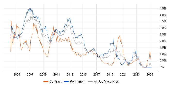 Job vacancy trend for UML in Buckinghamshire