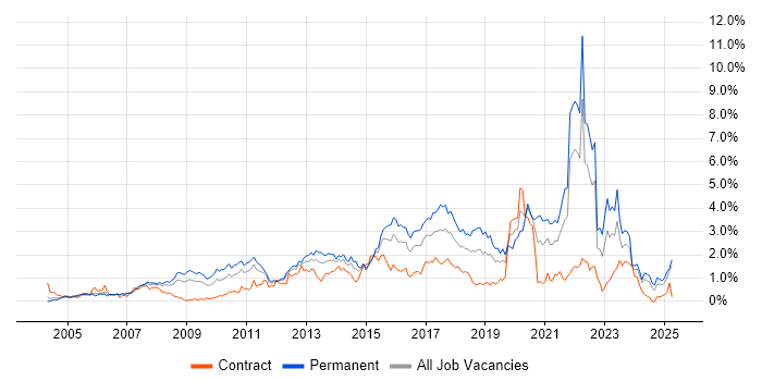 Job vacancy trend for Unit Testing in Buckinghamshire Job vacancy trend for Unit Testing in Buckinghamshire