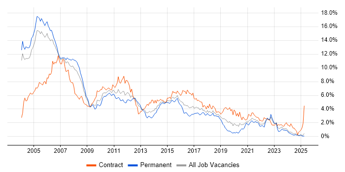 Job vacancy trend for Unix in Buckinghamshire Job vacancy trend for Unix in Buckinghamshire