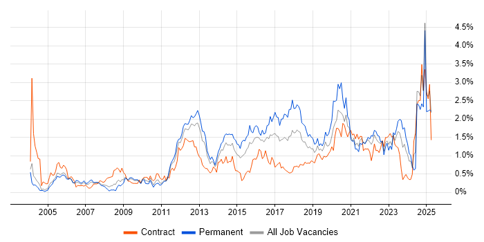 Job vacancy trend for Use Case in Buckinghamshire Job vacancy trend for Use Case in Buckinghamshire