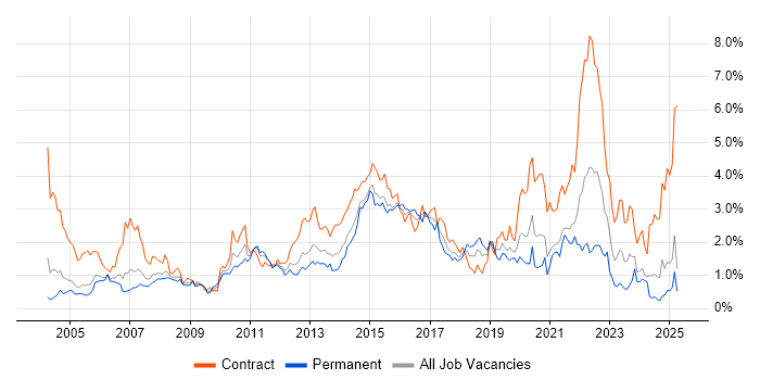 Job vacancy trend for User Acceptance Testing in Buckinghamshire Job vacancy trend for User Acceptance Testing in Buckinghamshire