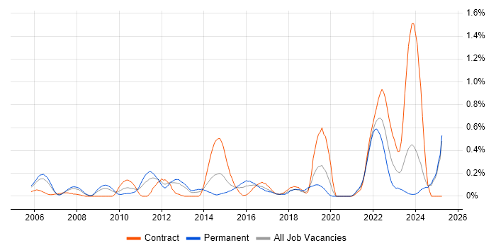 Job vacancy trend for User-Centered Design (UCD) in Buckinghamshire Job vacancy trend for User-Centered Design (UCD) in Buckinghamshire