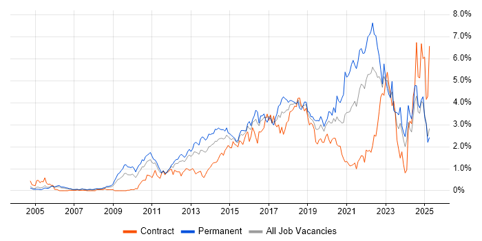Job vacancy trend for User Experience in Buckinghamshire Job vacancy trend for User Experience in Buckinghamshire