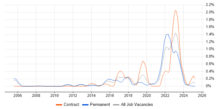 Job vacancy trend for User Research in Buckinghamshire Job vacancy trend for User Research in Buckinghamshire