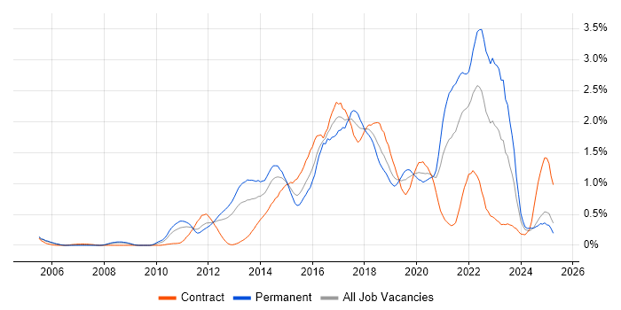 Job vacancy trend for UX Design in Buckinghamshire Job vacancy trend for UX Design in Buckinghamshire